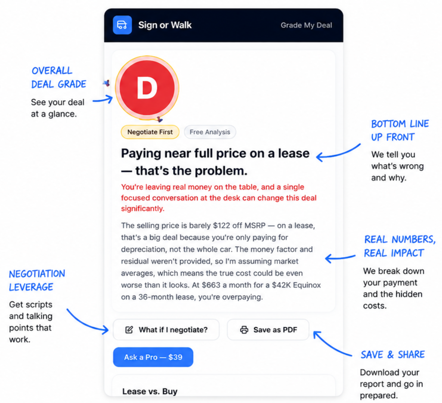 Example Sign or Walk deal analysis showing grade, red flags, and negotiation script